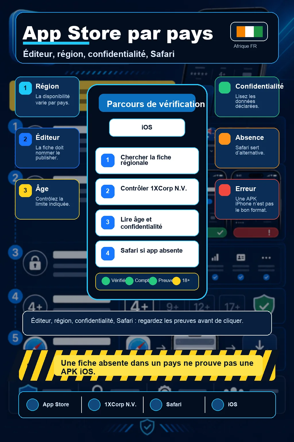 Infographie App Store par pays avec éditeur 1XCorp N.V., région, âge, confidentialité, iOS 15.0+, Safari de secours et absence d'APK iPhone