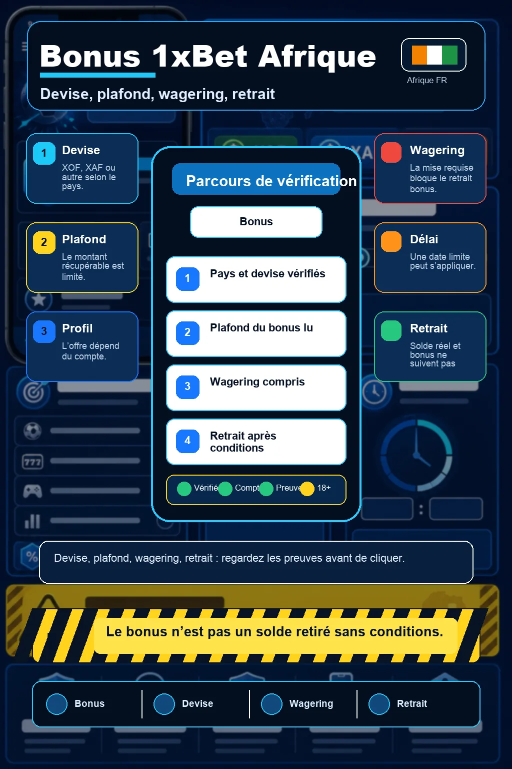 Infographie bonus 1xBet Afrique francophone avec devise XOF XAF CDF, plafond, wagering, délai, retrait bloqué et conditions à vérifier