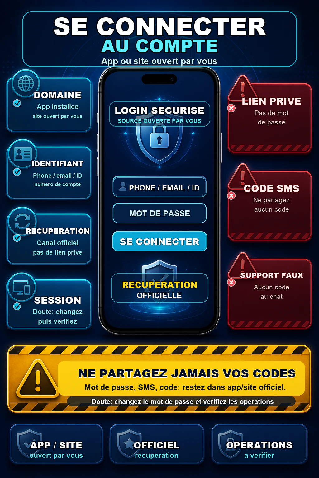 Infographie connexion sécurisée 1xBet avec domaine ouvert par l'utilisateur, téléphone email ou ID, récupération officielle, code SMS privé et support faux à éviter