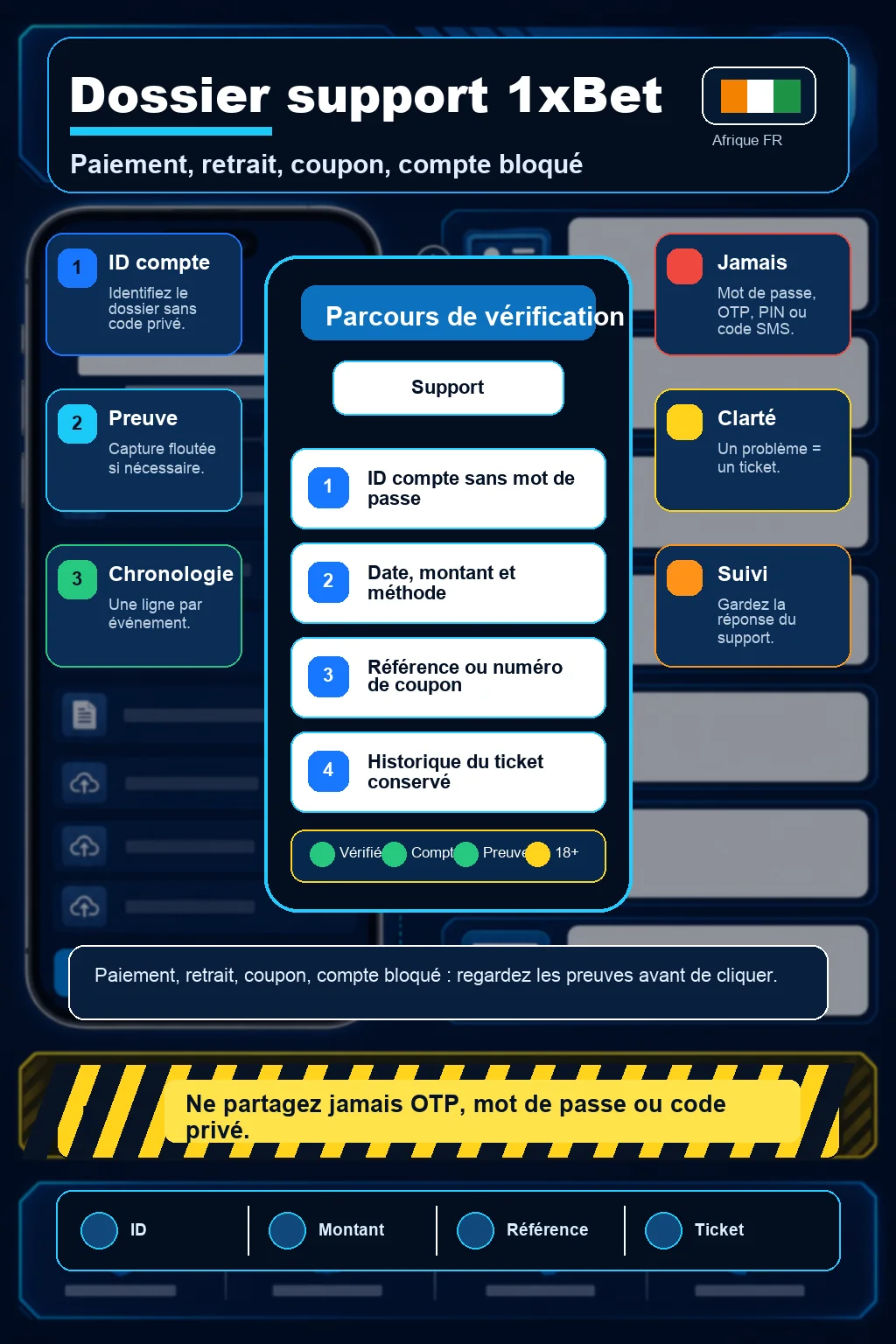 Infographie dossier support 1xBet avec ID compte, date, montant, référence, reçu, statut KYC, ticket pari et codes privés à ne jamais partager