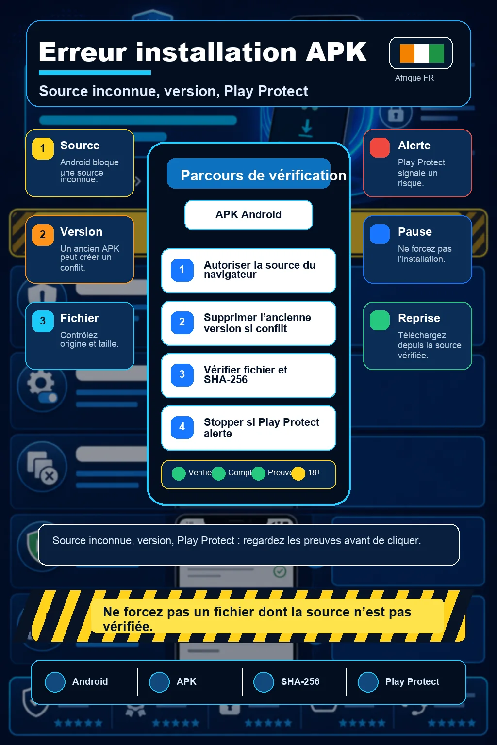 Infographie erreurs installation 1xBet APK avec source inconnue, conflit de version, Play Protect, espace libre, fichier incomplet et site mobile de secours