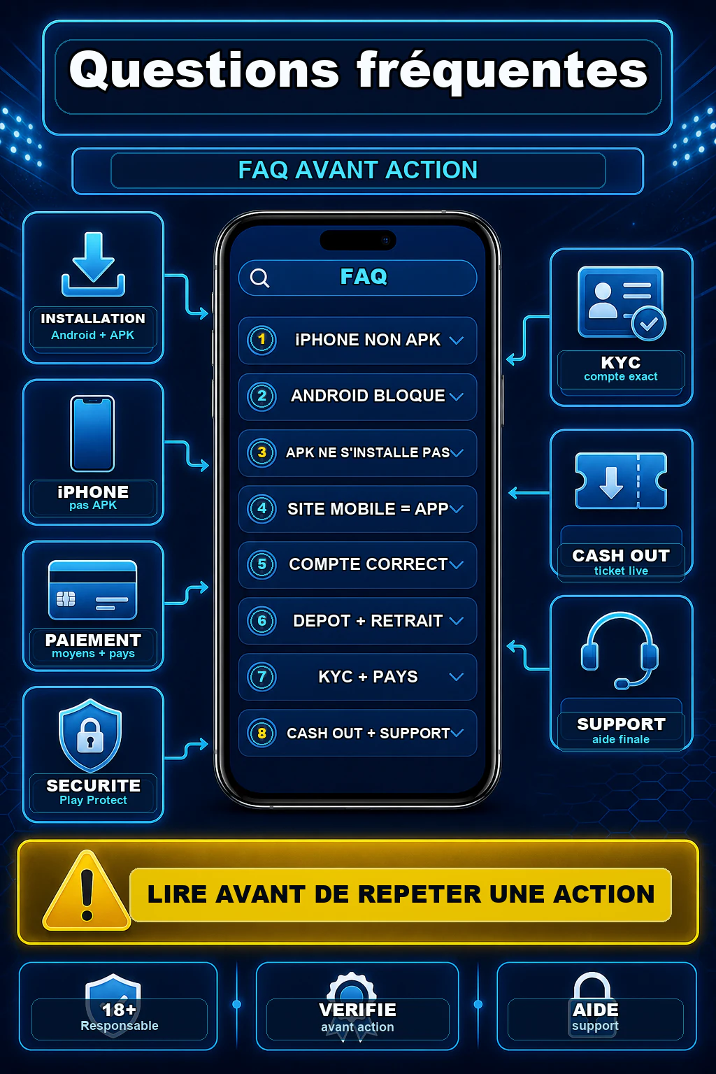 Infographie FAQ 1xBet avant action avec questions sur iPhone APK, Android bloque, dépôt en attente, KYC, cash out, code promo, source inconnue et support