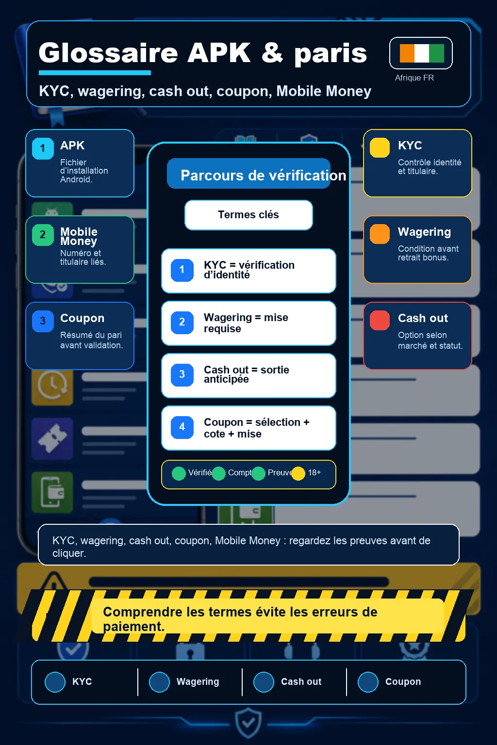 Infographie glossaire 1xBet APK et paris avec KYC, wagering, cash out, coupon, Mobile Money, APK Android et retrait