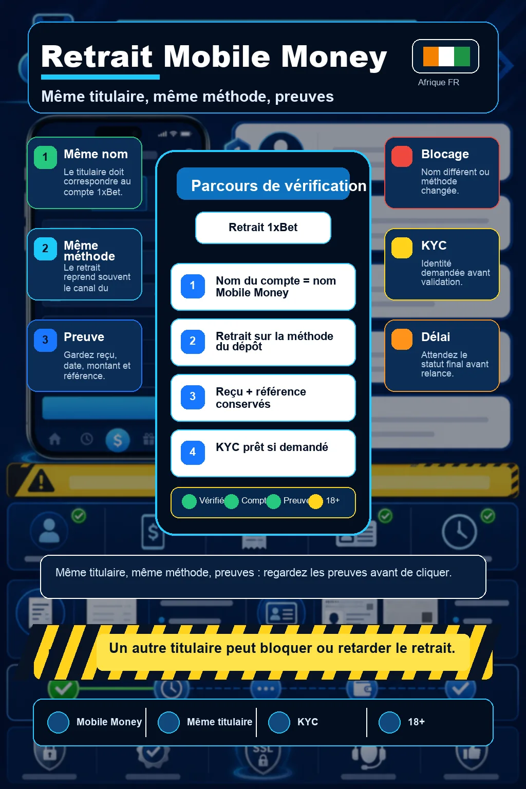 Infographie retrait Mobile Money 1xBet avec même titulaire, même méthode, reçu opérateur, KYC, délai, nom du compte et preuve de paiement