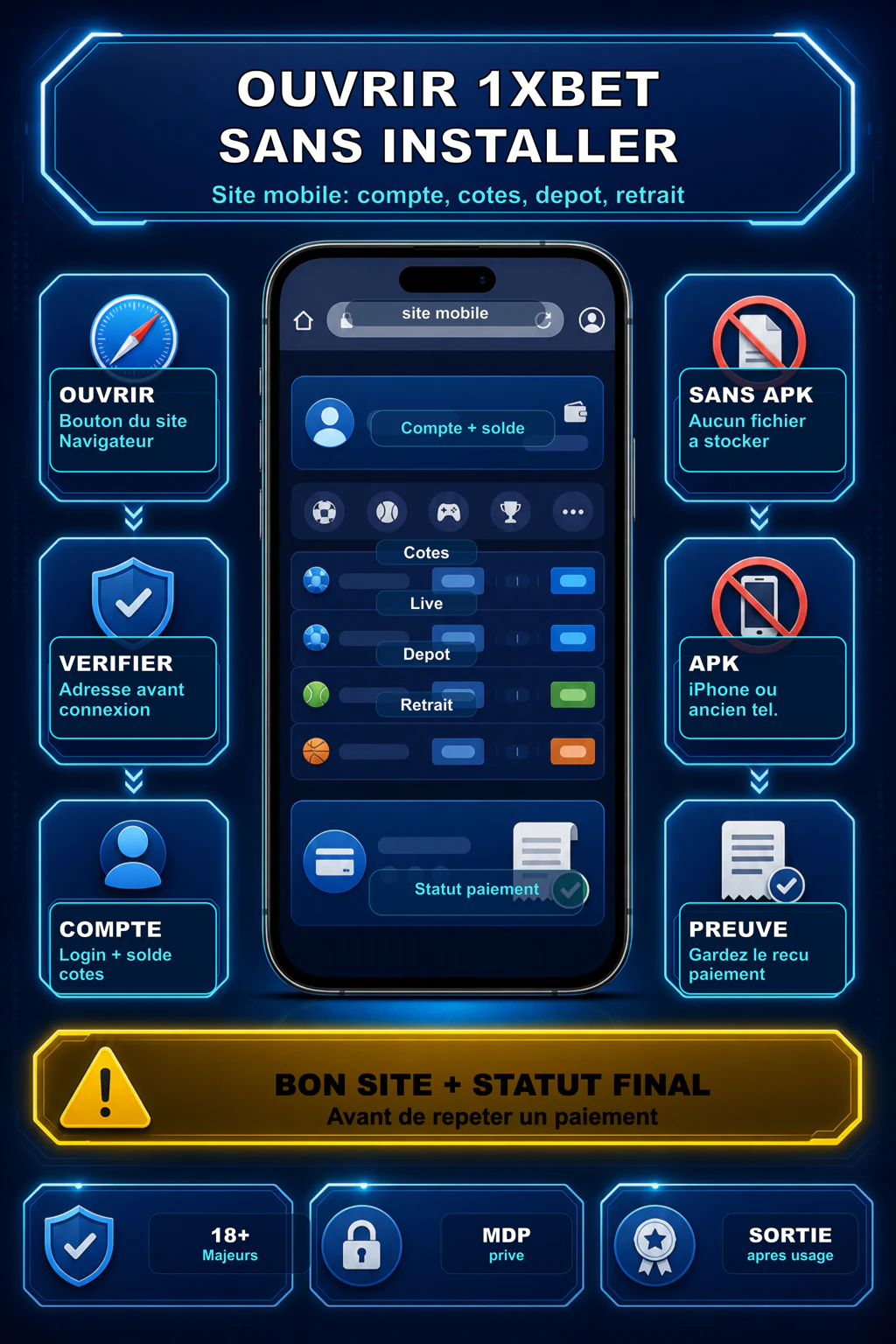 Infographie site mobile 1xBet montrant l'accès sans installation, connexion, solde, dépôt, retrait et sécurité du mot de passe